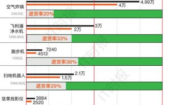 快手品退率速降3招2025